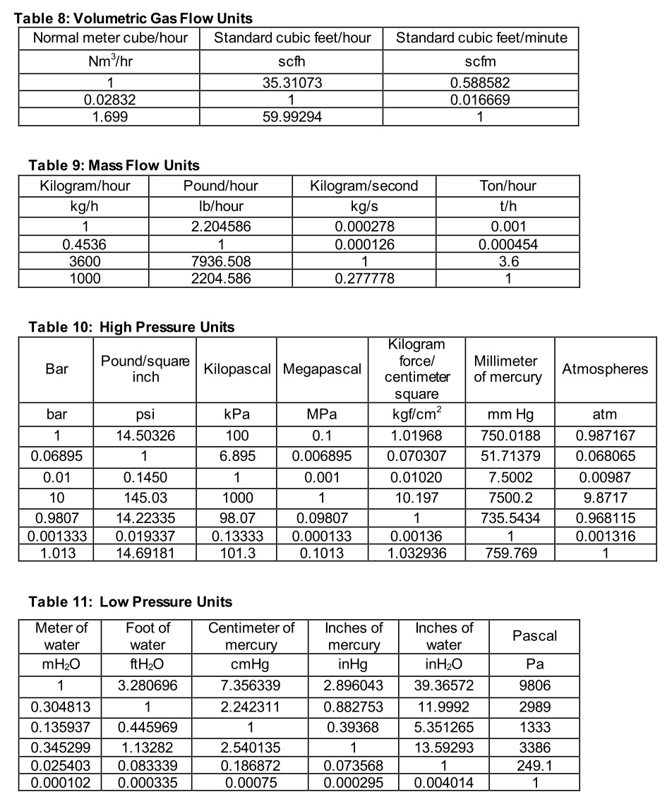 Unit Conversions Tables